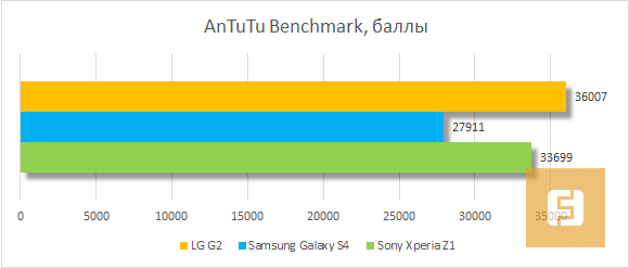 Сравнение LG G2 с SGS4 и Xperia Z1 в бенчмарке AnTuTu Benchmark