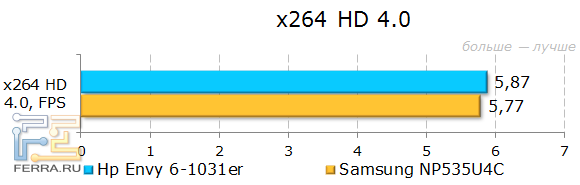 Результаты HP ENVY 6-1031er в x264 HD 4.0