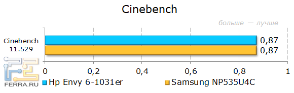 Результаты HP ENVY 6-1031er в CINEBENCH
