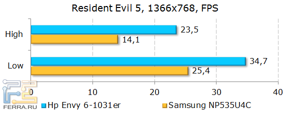 Результаты HP ENVY 6-1031er в Resident Evil 5