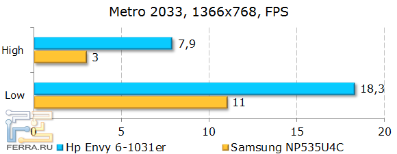 Результаты HP ENVY 6-1031er в Metro 2033