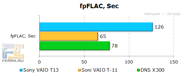 Тестирование Sony VAIO T13 (SVT1311M1R)