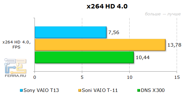 Тестирование Sony VAIO T13 (SVT1311M1R)