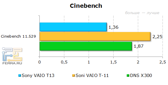 Тестирование Sony VAIO T13 (SVT1311M1R)