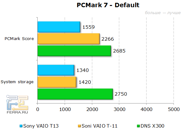 Тестирование Sony VAIO T13 (SVT1311M1R)