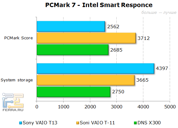 Тестирование Sony VAIO T13 (SVT1311M1R)