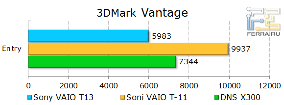 Тестирование Sony VAIO T13 (SVT1311M1R)