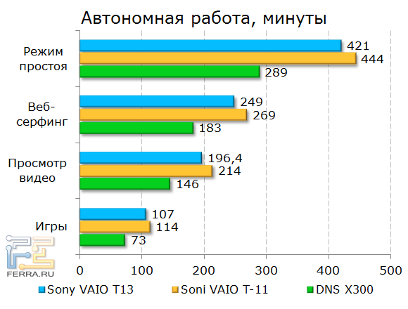 Время автономной работы Sony VAIO T13 (SVT1311M1R)