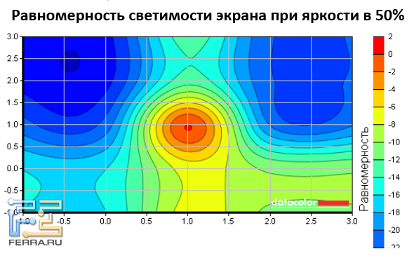 Равномерность подсветки экрана ASUS ET2411
