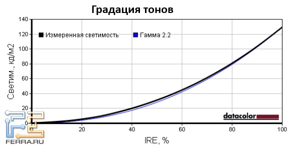 Гамма-кривые экрана ASUS ET2411