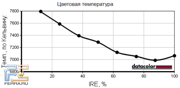 Температура белого цвета экрана ASUS ET2411