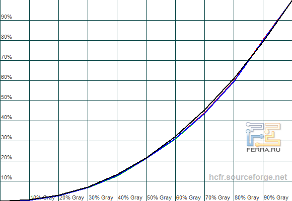Гамма-кривые ViewSonic VX2770Smh-LED в режиме Native с динамическим контрастом
