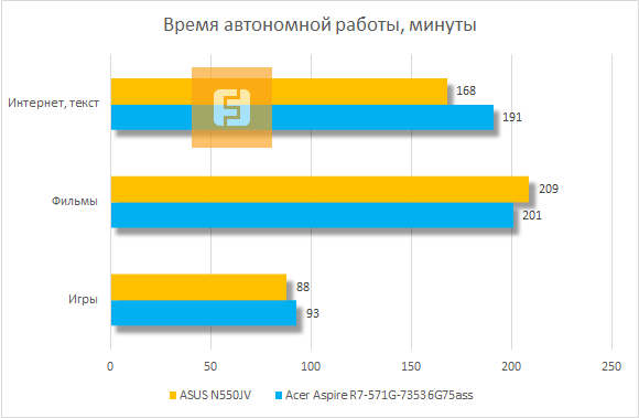 Время автономной работы ASUS N550JV