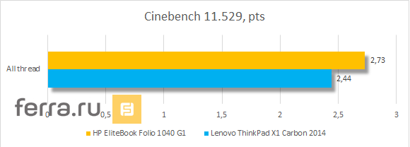 Результаты тестирования Intel Core i7-4600U (HP EliteBook Folio 1040 G1) в Cinebench 11.529