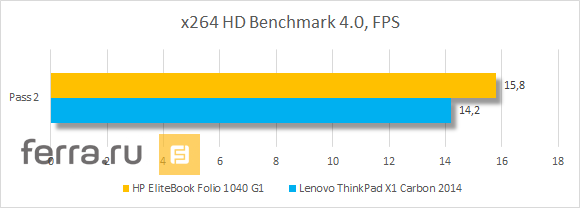 Результаты тестирования Intel Core i7-4600U (HP EliteBook Folio 1040 G1) в x264 HD Benchmark 4.0