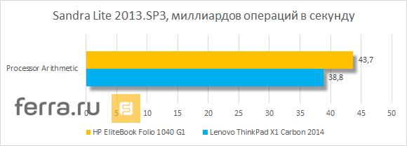 Результаты тестирования Intel Core i7-4600U (HP EliteBook Folio 1040 G1) в SiSoftware Sandra Lite 2013.SP3