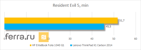 Результаты тестирования HP EliteBook Folio 1040 G1 в Resident Evil 5, минимальные настройки