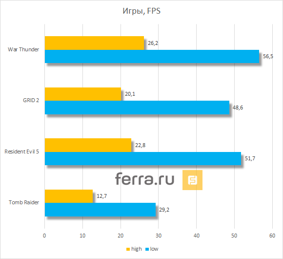 Результаты тестирования HP EliteBook Folio 1040 G1 в играх на высоких и низких настройках