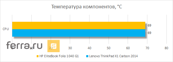 Температура процессора HP EliteBook Folio 1040 G1