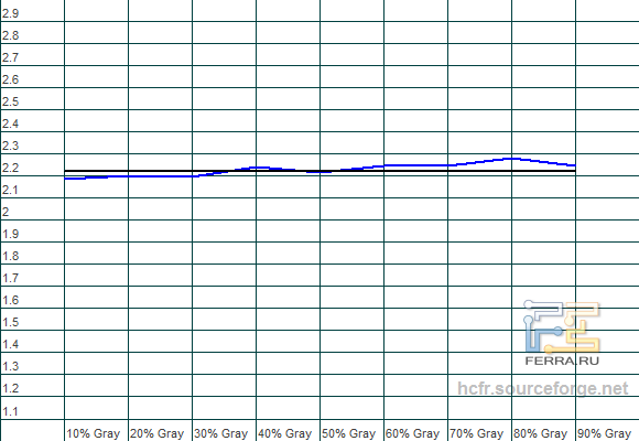 Уровень гаммы у телевизора Sony KDL-40HX853 стабильно держится возле отметки в 2,2
