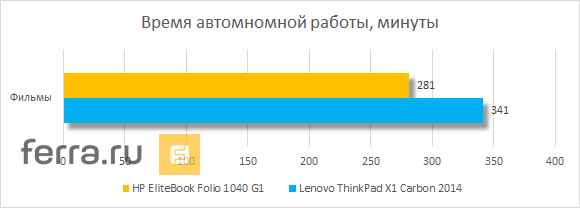 Время автономной работы HP EliteBook Folio 1040 G1