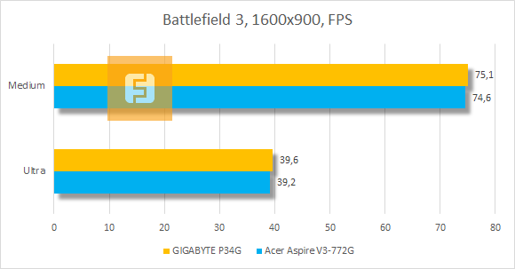 Результаты тестирования GIGABYTE Ultrablade P34G в Battlefield 3