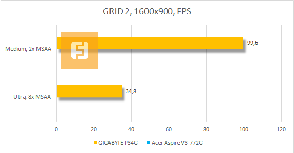 Результаты тестирования GIGABYTE Ultrablade P34G в GRID 2