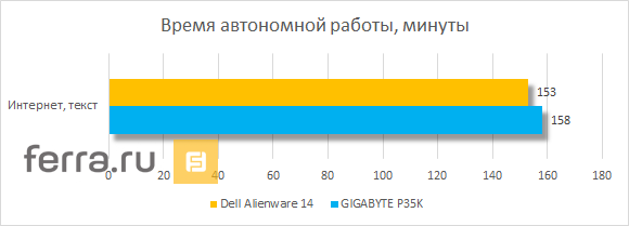 Время автономной работы Dell Alienware 14