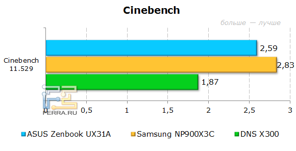 Тестирование ASUS Zenbook Prime