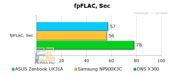 Тестирование ASUS Zenbook Prime