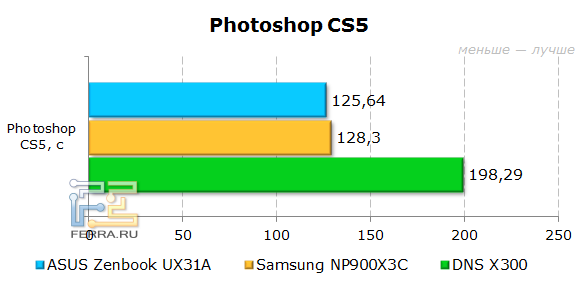 Тестирование ASUS Zenbook Prime