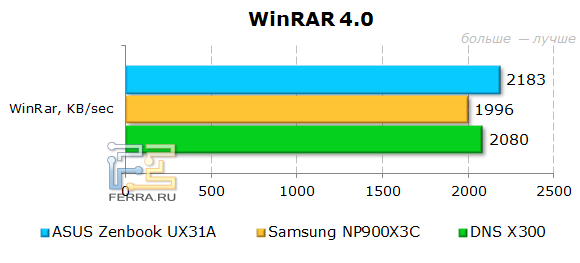 Тестирование ASUS Zenbook Prime