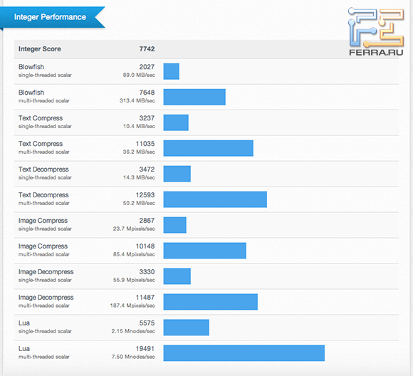Результаты тестирования iMac 21.5 2012 в Geekbench 2.4.0