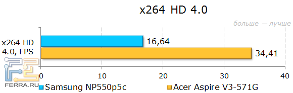 Результаты тестирования Samsung NP550P5C в x264 HD Benchmark