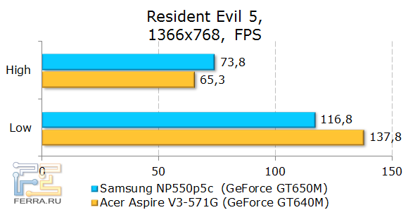 Тестирование Samsung NP550P5C в Resident Evil 5