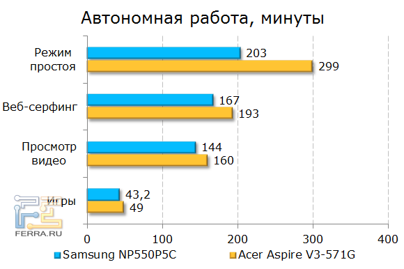 Время автономной работы Samsung NP550P5C