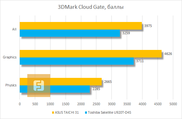 Результаты тестирования ASUS TAICHI 31 в 3DMark Cloud Gate