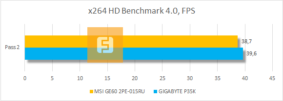 Результаты тестирования MSI GE60 2PE-015RU в x264 HD Benchmark 4.0
