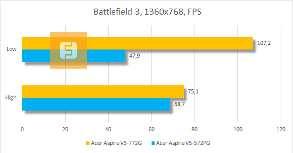 Результаты тестирования Acer Aspire V3-772G-747a8G1TMakk в Battlefield 3