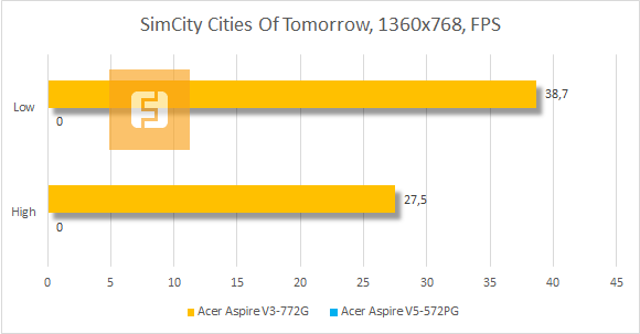 Результаты тестирования Acer Aspire V3-772G-747a8G1TMakk в SimCity Cities of Tomorrow