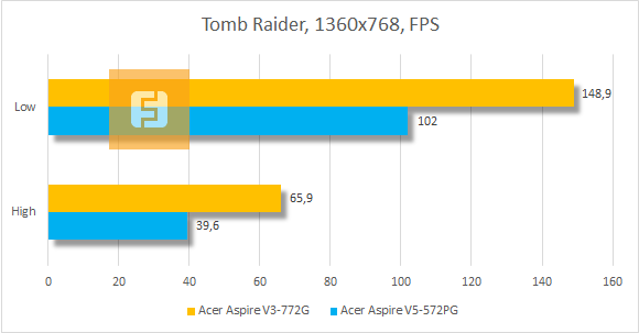 Результаты тестирования Acer Aspire V3-772G-747a8G1TMakk в Tomb Rider