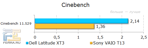 Тестирование Dell Latitude XT3 в Cinebench