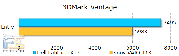 Тестирование Dell Latitude XT3 в 3DMark Vantage