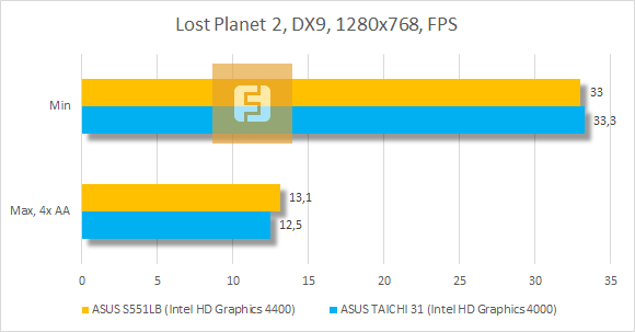 Тестирование ASUS VivoBook S551LB в Lost Planet 2