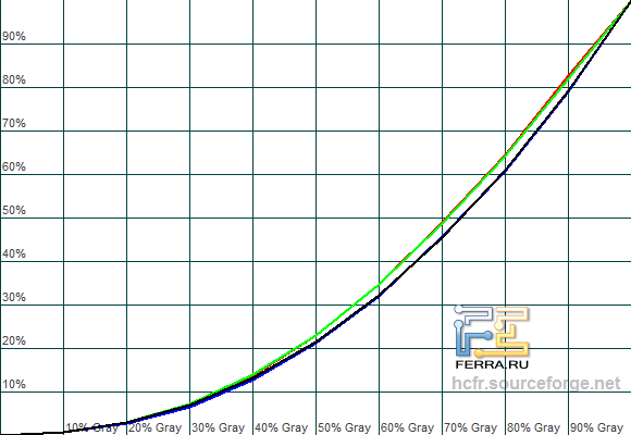 Гамма-кривые ASUS PB278Q в стандартном режиме