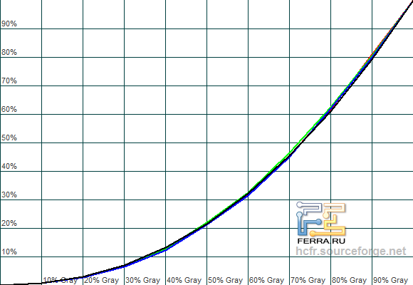 Гамма-кривые ASUS PB278Q в режиме sRGB