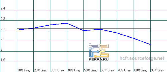 Гамма ASUS PB278Q в режиме sRGB