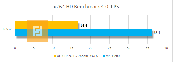 Результаты тестирования Acer Aspire R7 в x264 HD Benchmark 4.0