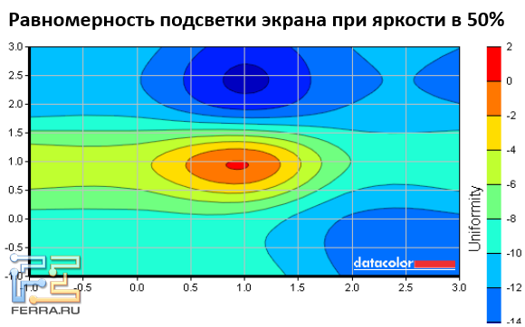 Равномерность подсветки экрана MSI GT60