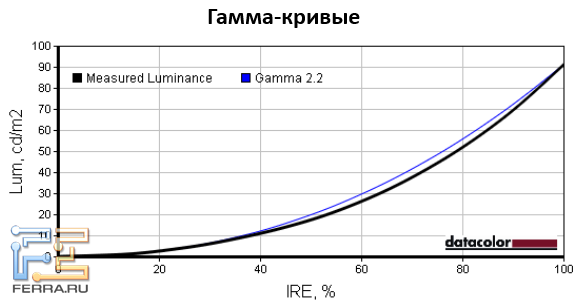 Гамма-кривые экрана MSI GT60